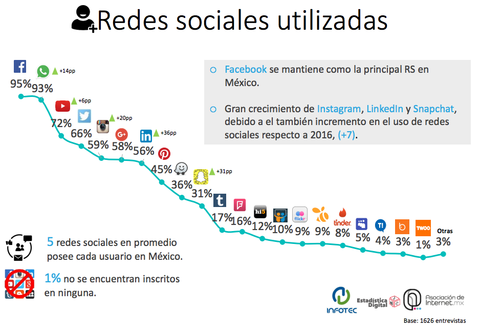Asi Usan Las Redes Sociales Los Mexicanos Infografia Infographic Images