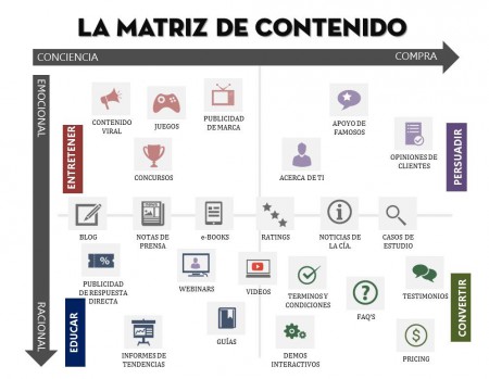 Matriz de contenidos