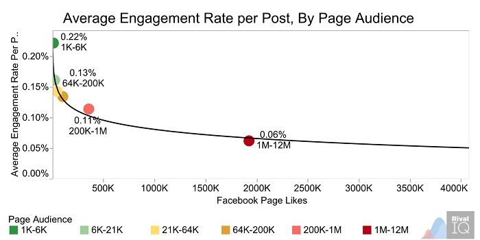 average-engagement-rate-per-post-by-page-audience-luis-maram