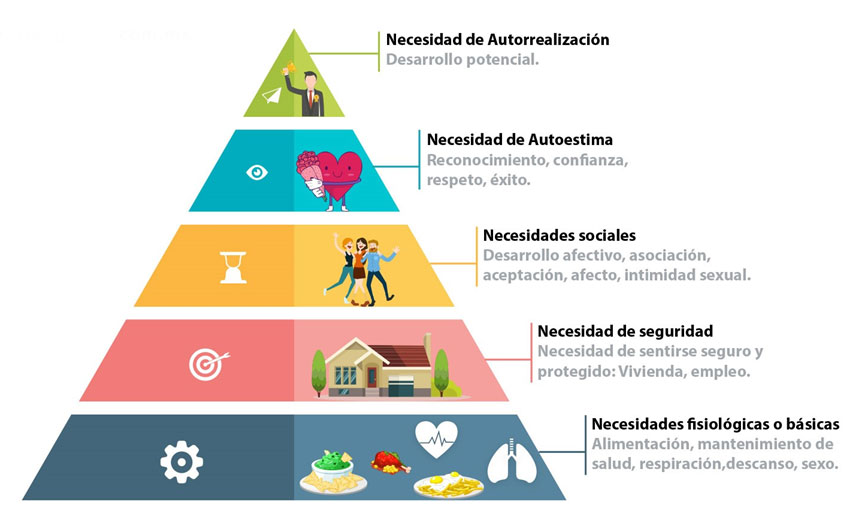 Pirámide De Necesidades De Maslow Luis Maram