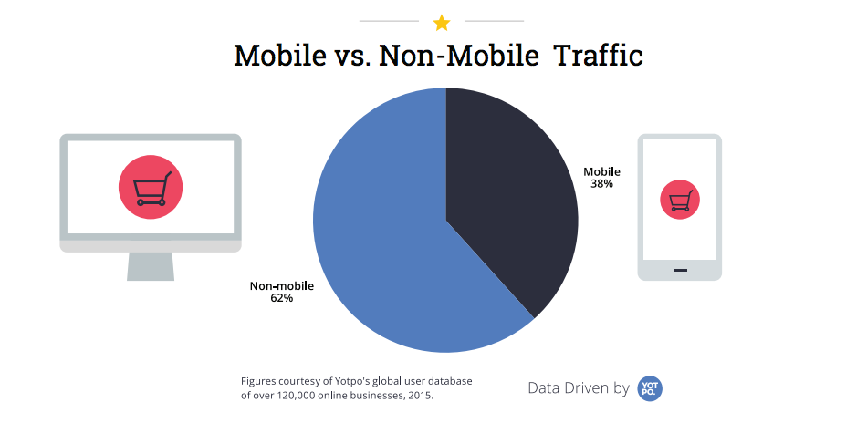 Non mobile