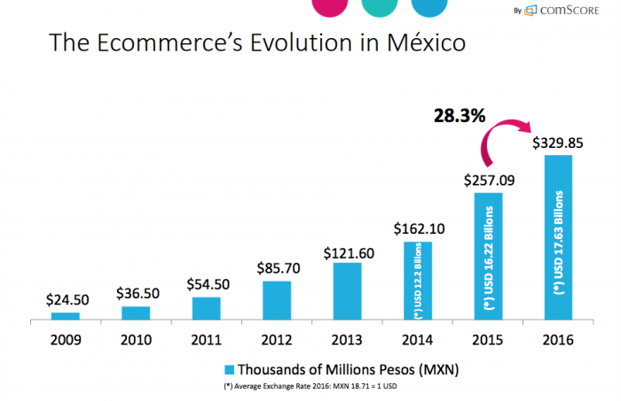 Cómo hacer una tienda virtual para PyMEs