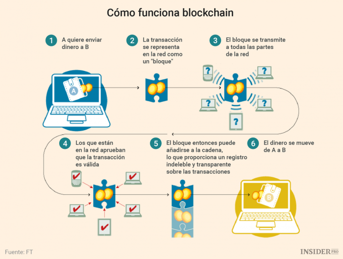 isdi blockchain