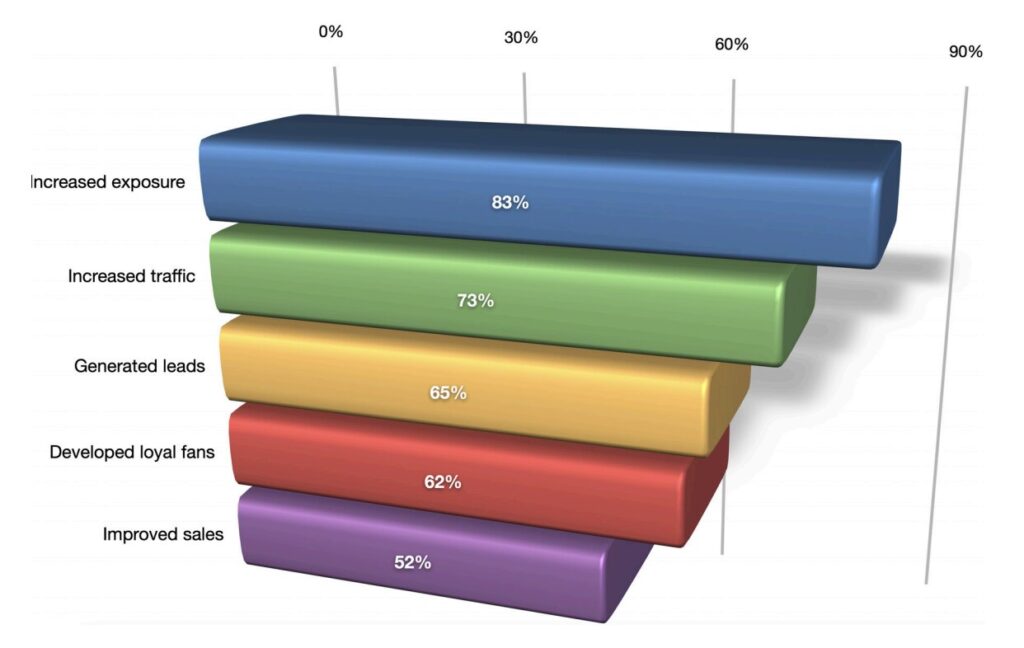 Beneficios de las redes sociales en 2024