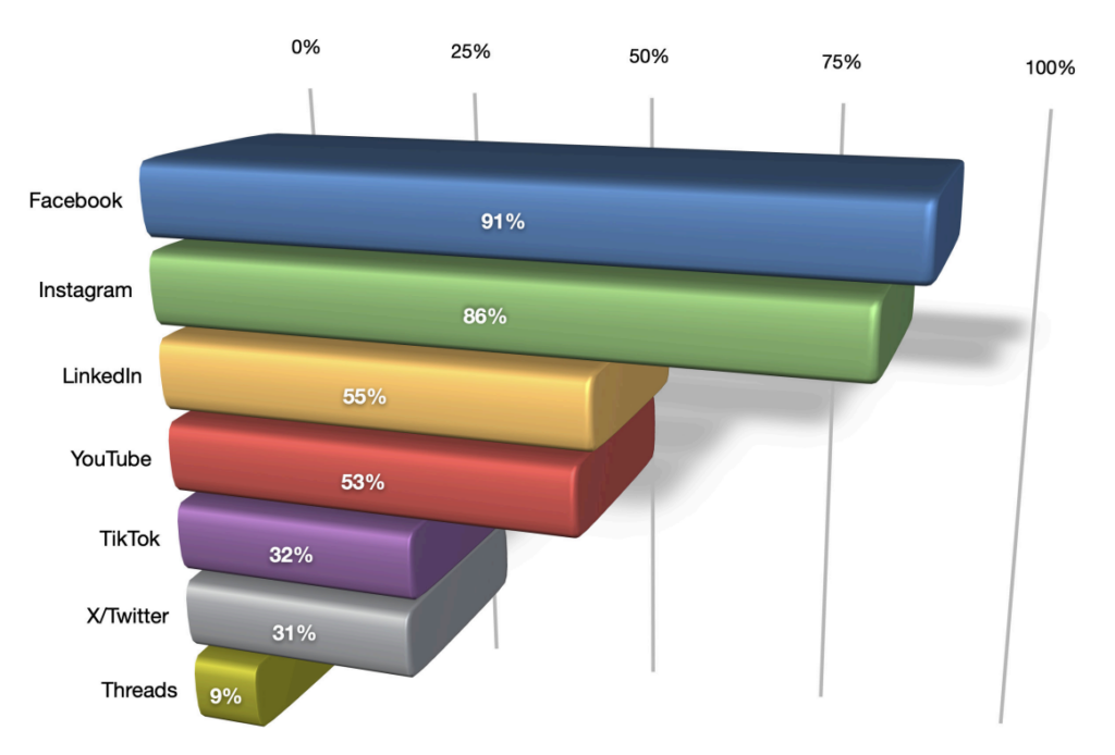 Redes sociales más usadas en B2B y B2C