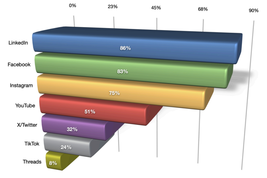 Redes sociales más usadas en B2B y B2C