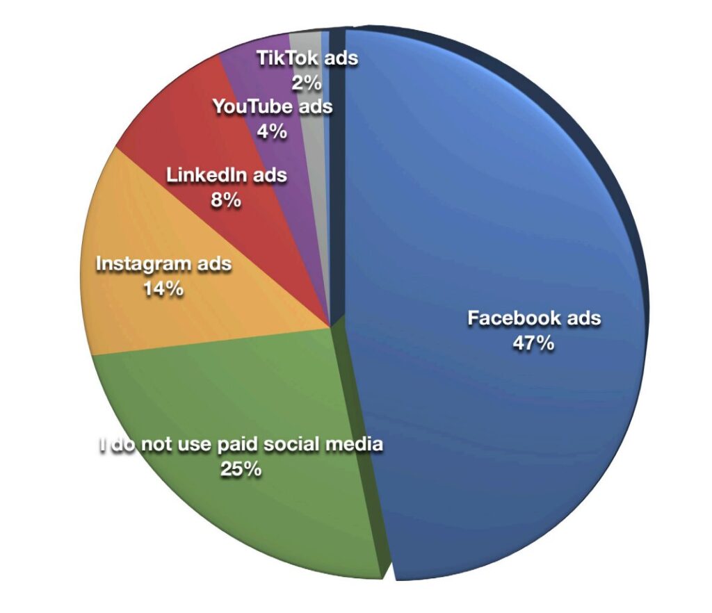 Plataformas de anuncios favoritas para redes sociales