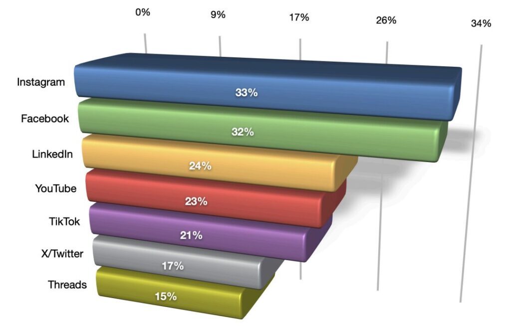 Redes sociales que generan más fans o lealtad