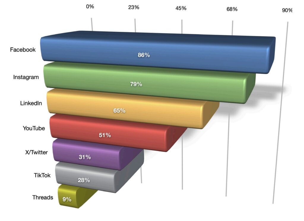 Redes sociales más utilizadas en marketing