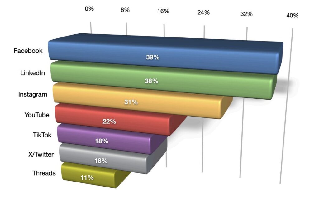 Redes sociales que generan más leads