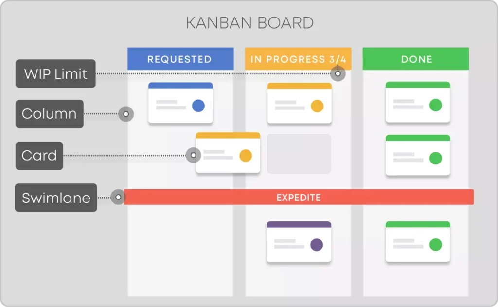 Tablero Kanban