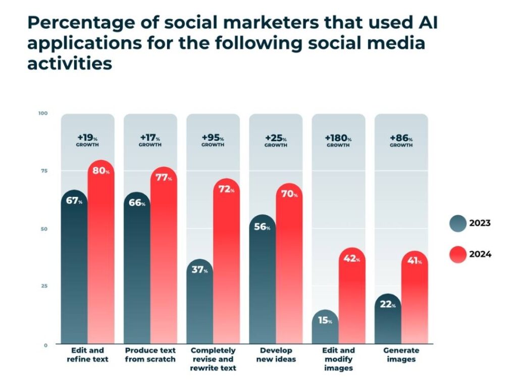 futuro de la IA en social media; usos de la IA en redes sociales