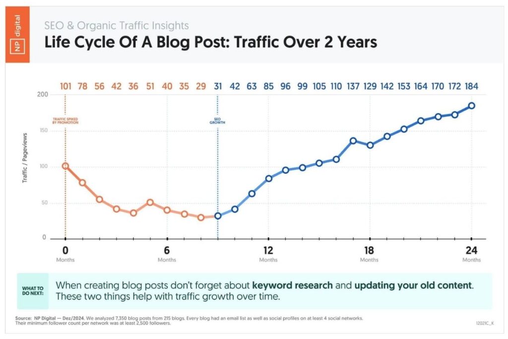 Ciclo de vida de un blog